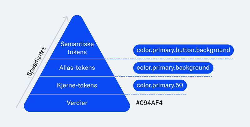 A hierarchy pyramid depicting how tokens are built with values at the bottom, then core tokens, alias tokens and semantic tokens at the top