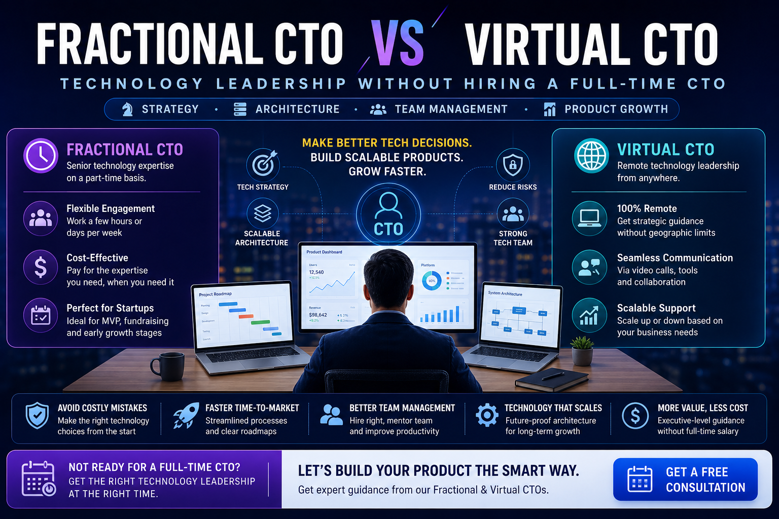 Professional infographic explaining Fractional CTO and Virtual CTO services, highlighting technology strategy, product architecture, startup advisory, technical leadership, team management, vendor selection, and business growth support.