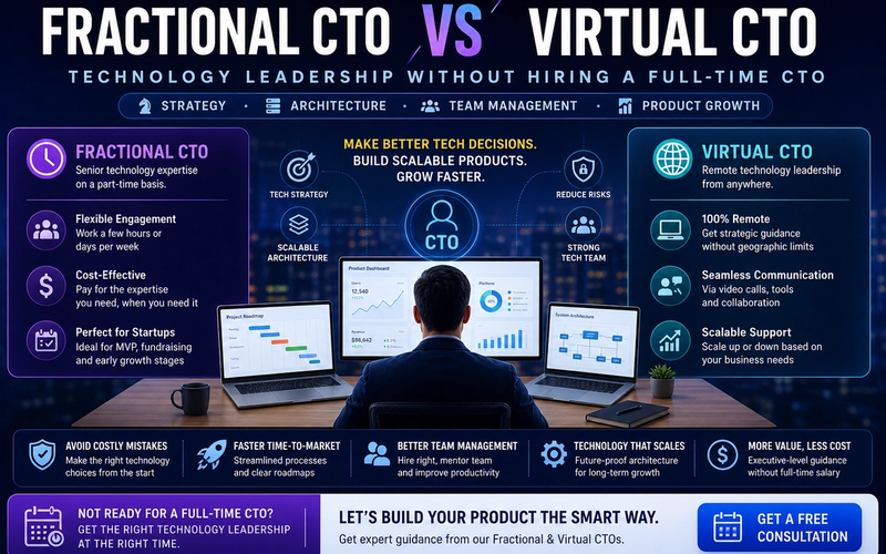 Professional infographic explaining Fractional CTO and Virtual CTO services, highlighting technology strategy, product architecture, startup advisory, technical leadership, team management, vendor selection, and business growth support.