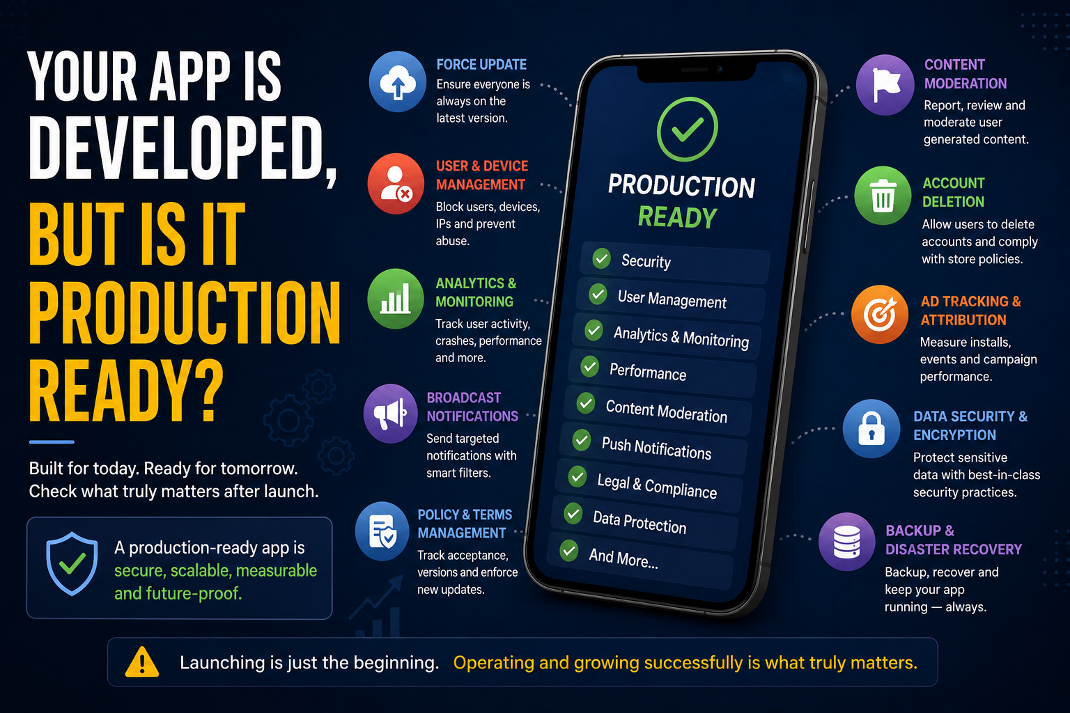 Mobile app production readiness checklist featuring force updates, analytics, security, compliance, user management, content moderation, push notifications, backup recovery, and performance monitoring for scalable app development.