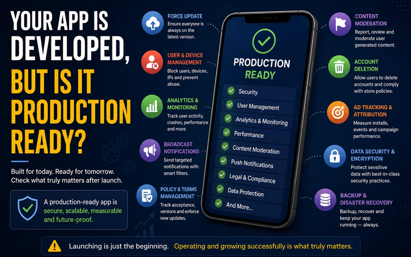 Mobile app production readiness checklist featuring force updates, analytics, security, compliance, user management, content moderation, push notifications, backup recovery, and performance monitoring for scalable app development.