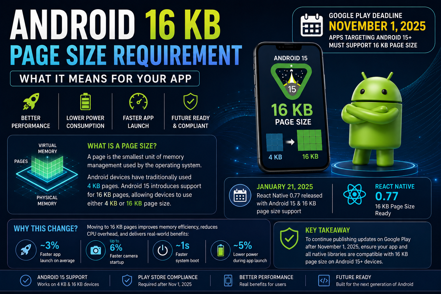 Android 16 KB page size compatibility infographic showing Android 15 requirements, Google Play deadline, React Native 0.77 support, memory page architecture, performance improvements, and migration steps for Android developers.