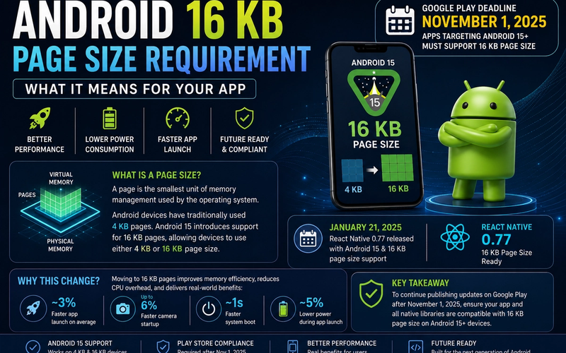 Android 16 KB page size compatibility infographic showing Android 15 requirements, Google Play deadline, React Native 0.77 support, memory page architecture, performance improvements, and migration steps for Android developers.