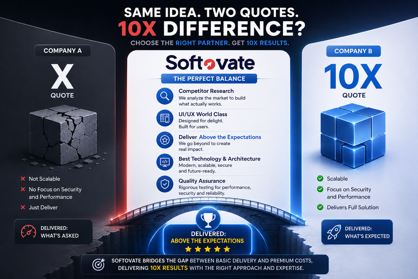 softovate, quotes, software price, development cost in india