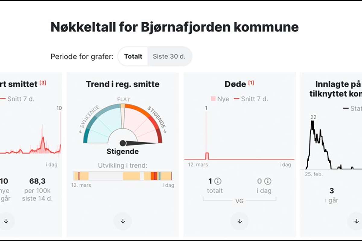 Sånn ser VG sin smittetrend-indikator ut i dag. (Skjermskot: VG)