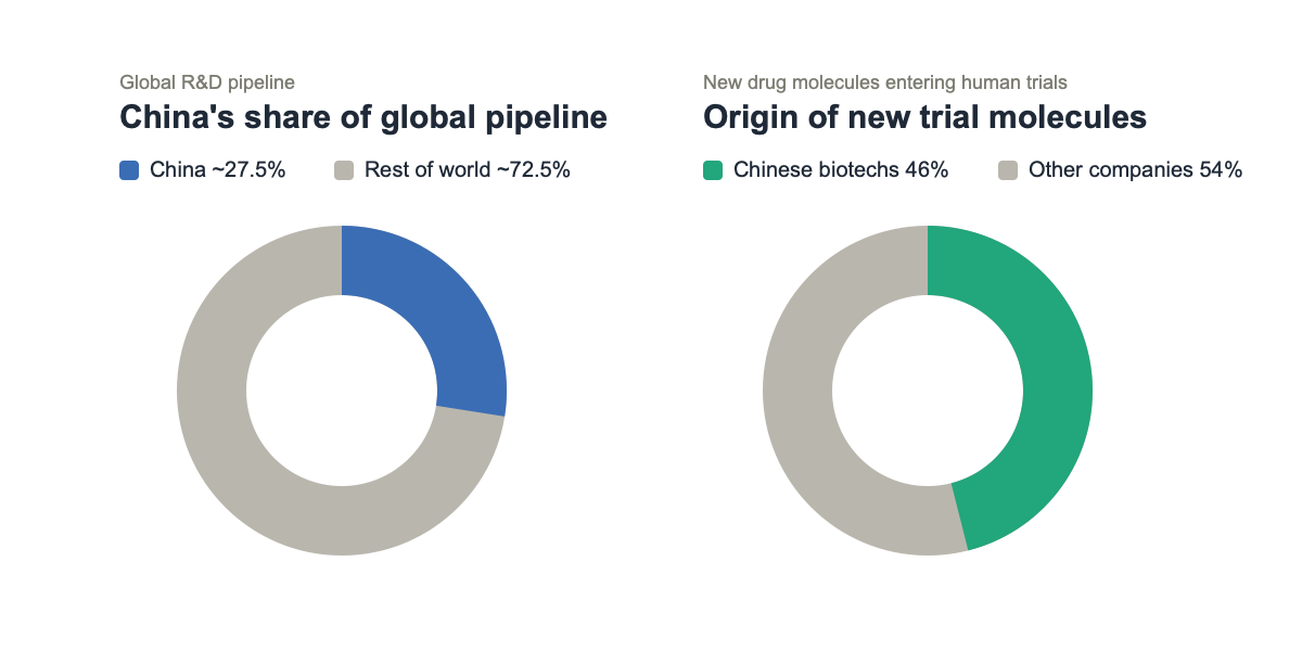 China biotech pipeline and trial origin shares