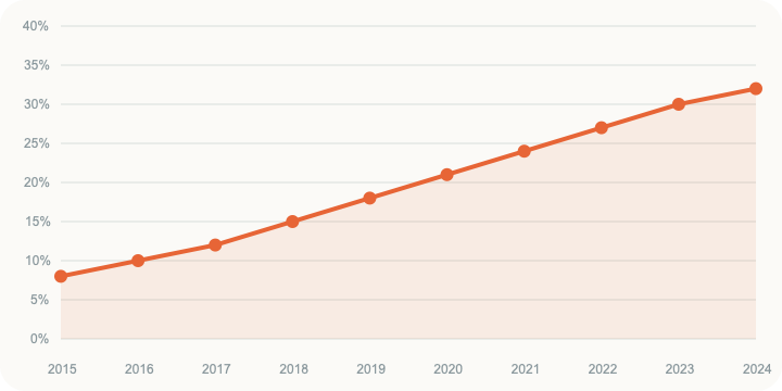 China's share of global drug development, 2015-2024