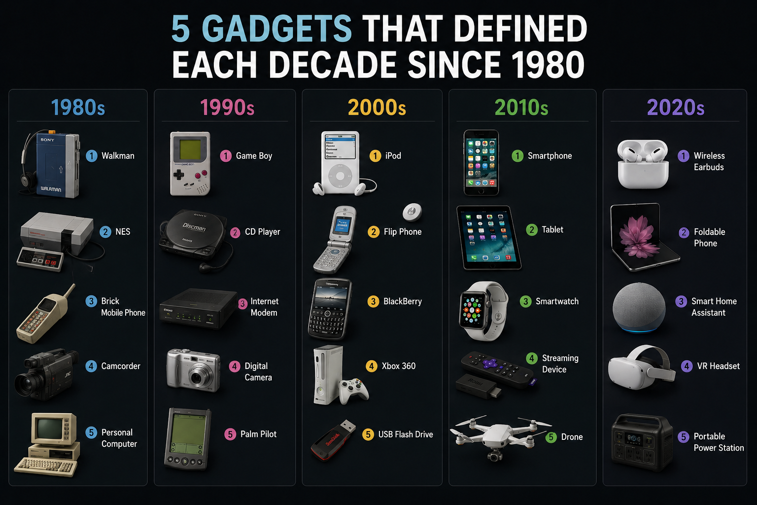 5 Gadgets That Defined Each Decade Since 1980