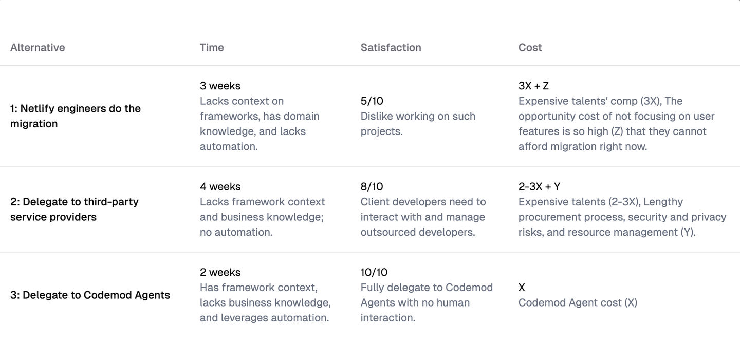 table of migration cost analysis