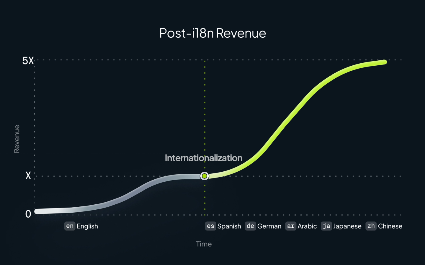 The impact of i18 on business and revenue growth.