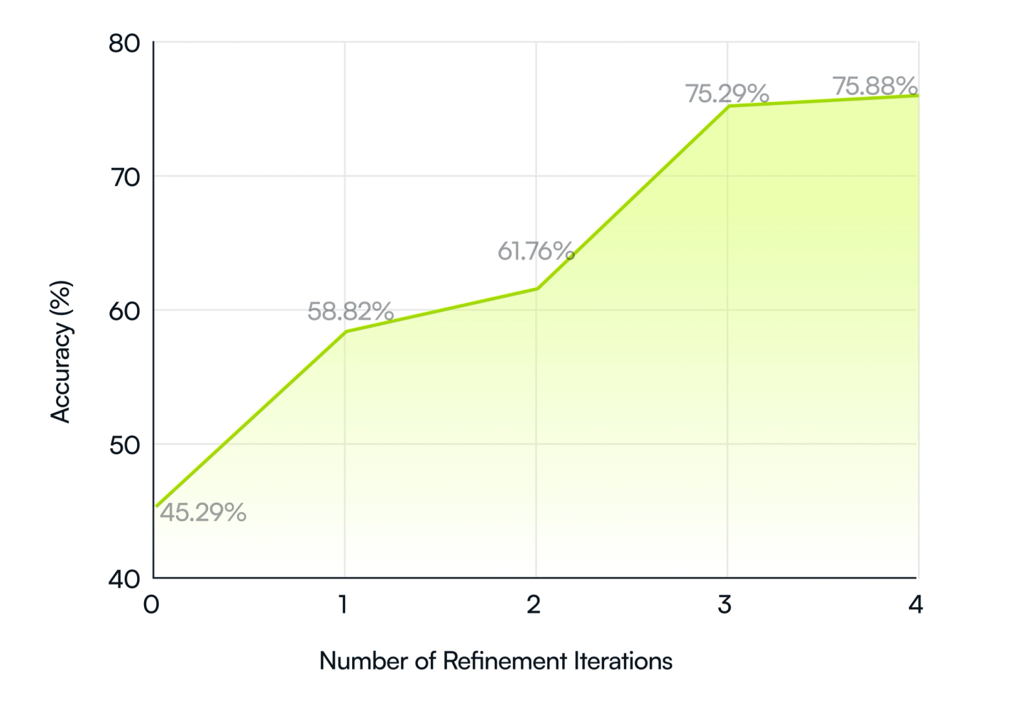 Effect of Increasing the Number of Refinement Iterations.