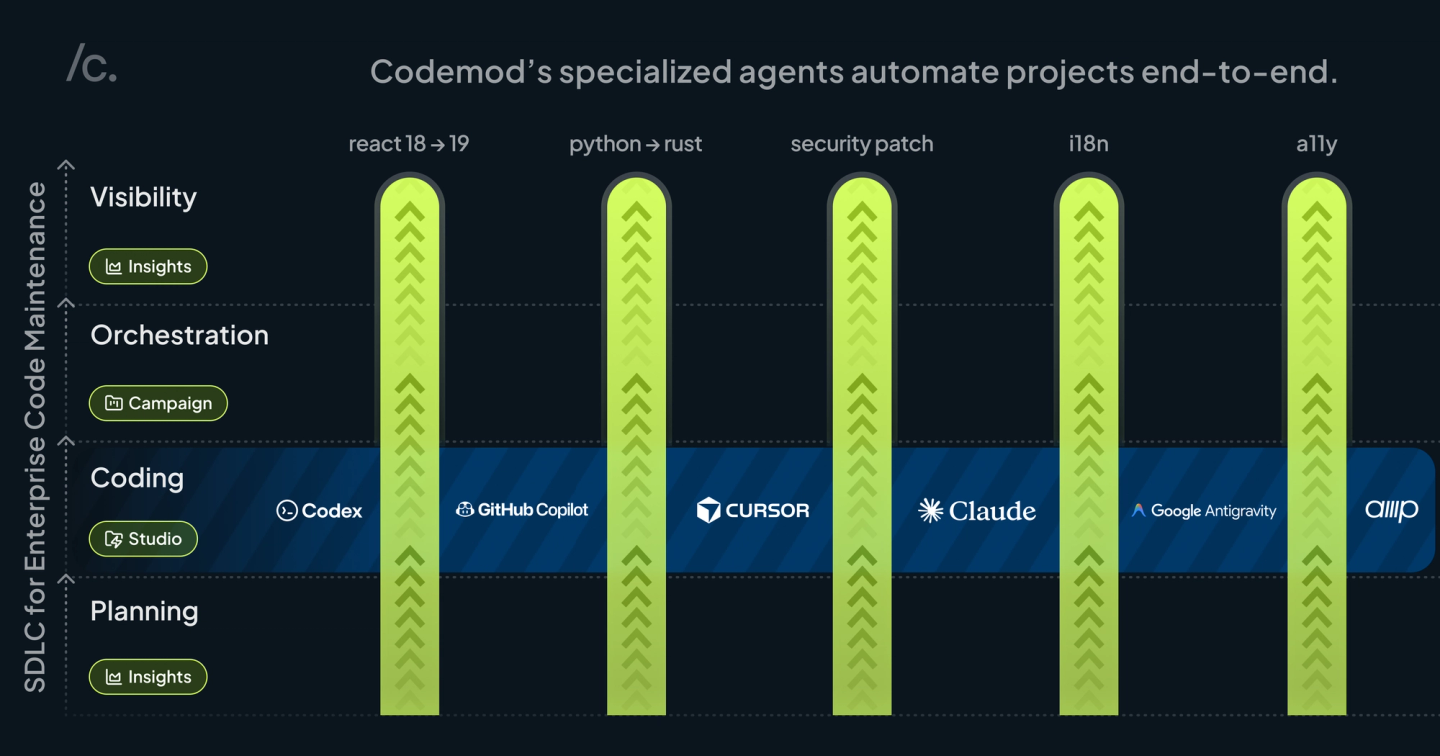 Codemod’s specialized agents automate projects end-to-end.