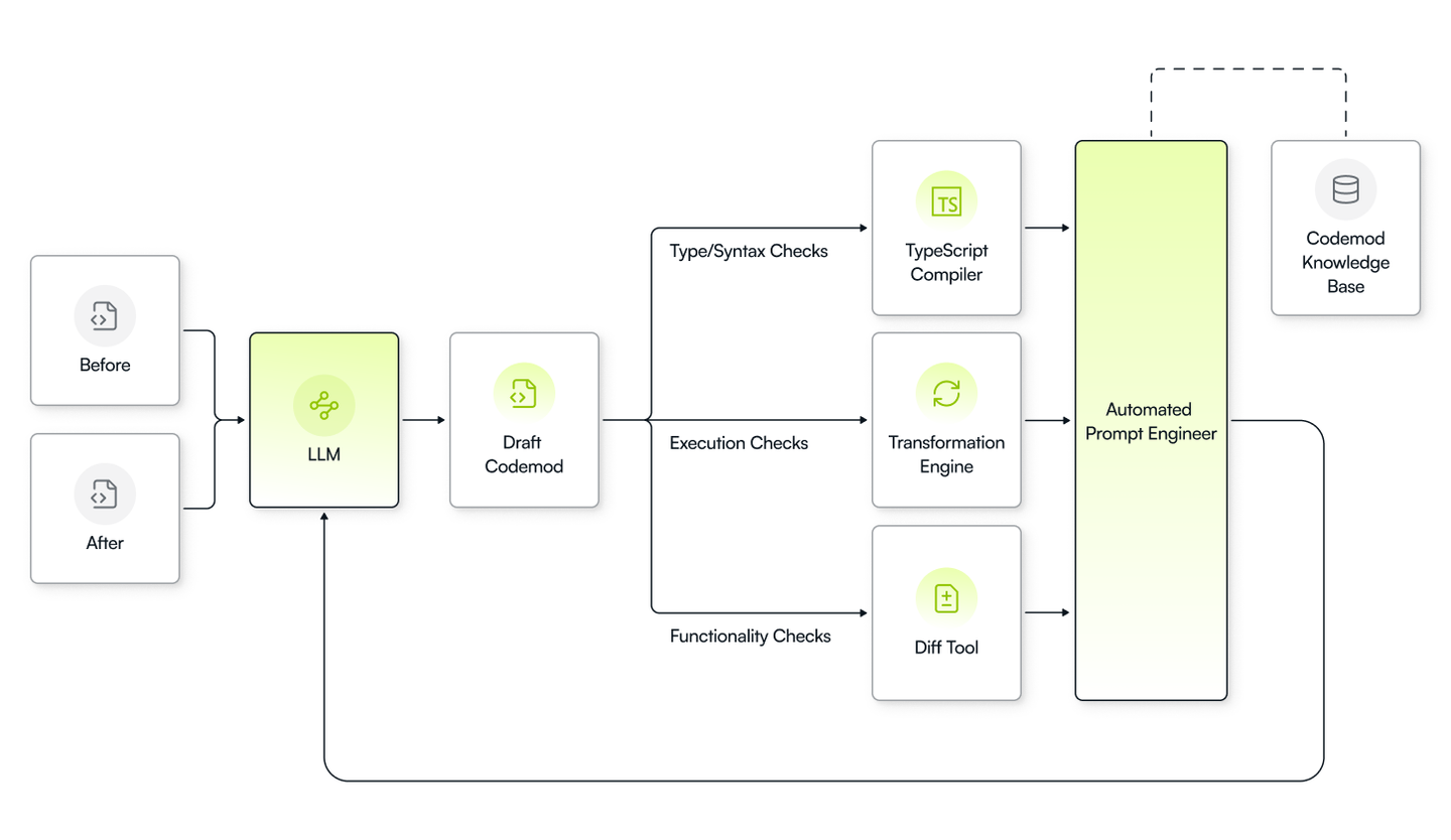 Overview of Iterative Codemod Generation.