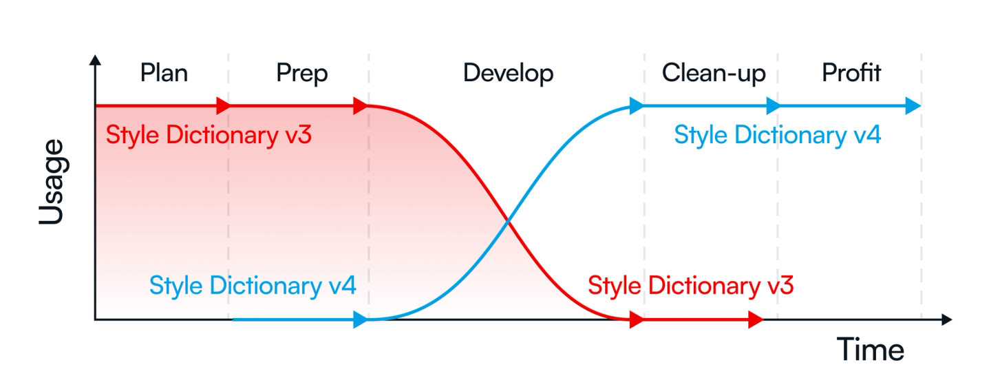 phases of style dictionary v4 migration with codemod