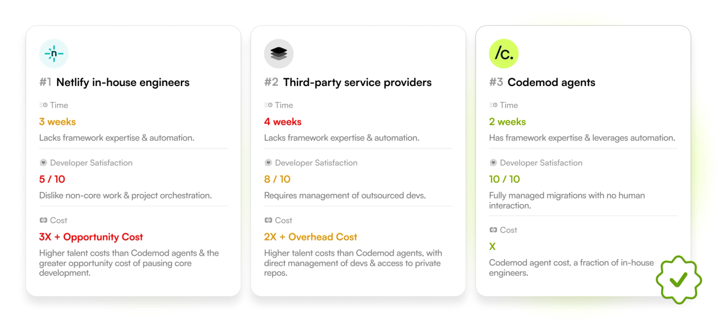 Value prop for Codemod compared to the alternatives