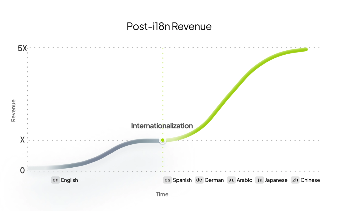 The impact of i18 on business and revenue growth.