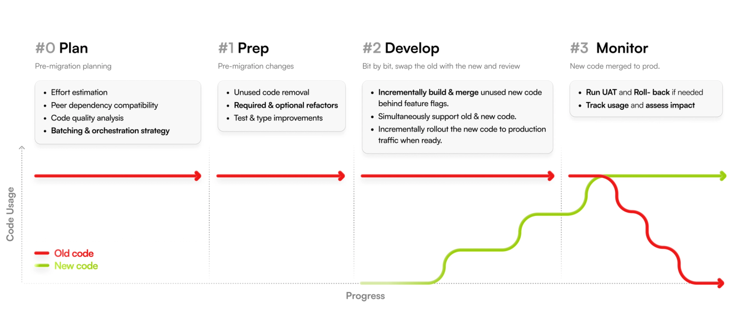 Illustration of how Codemod agents migrated Netlify's codebase