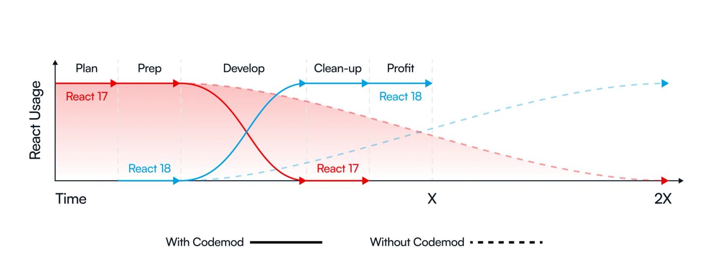 Illustration of how Codemod agents migrated Netlify's codebase