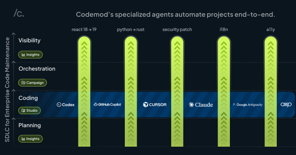From Horizontal to Vertical AI: Solving Enterprise Code Maintenance with Specialized Agents