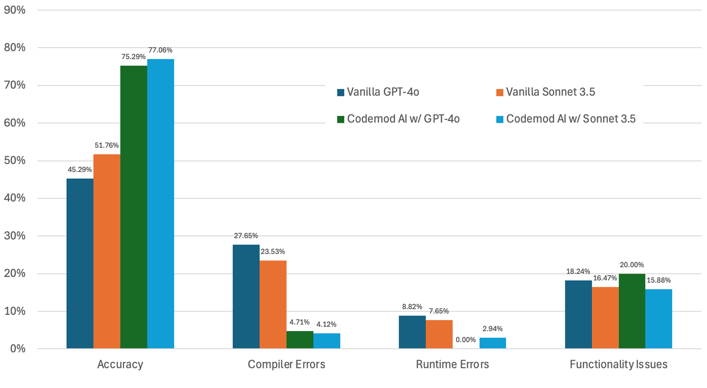 Vanilla GPT-4o vs. Vanilla Sonnet vs. Codemod GPT-4o vs Codemod Sonnet 3.5 model comparison