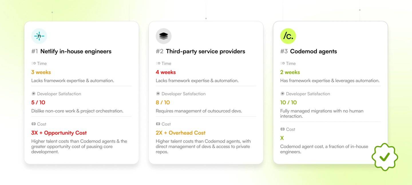 Value prop for Codemod compared to the alternatives