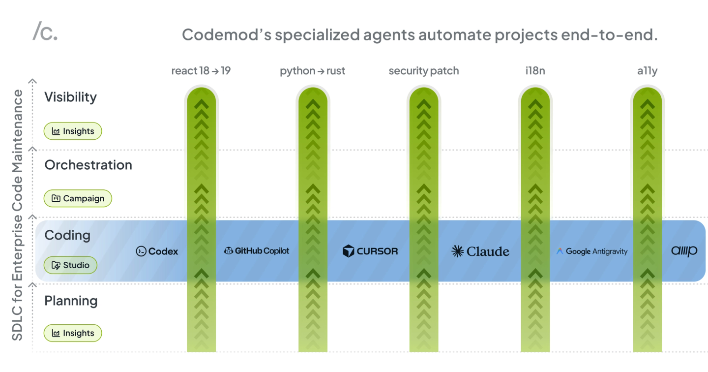 Codemod’s specialized agents automate projects end-to-end.
