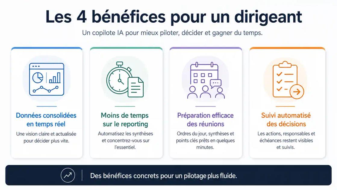 Infographie des bénéfices du copilote IA dirigeant : données consolidées, reporting réduit, réunions préparées en 20 min, suivi automatisé des décisions.