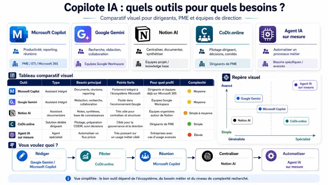 Tableau comparatif des outils IA : Microsoft Copilot (productivité), Google Gemini (recherche), Notion AI (documentation), CoDir.online (pilotage dirigeant), Agents IA sur mesure (automatisation) — avec niveaux d'intégration et usages recommandés.
