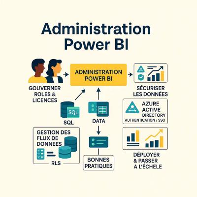 Administration de Power BI : Stratégies de gouvernance et bonnes pratiques