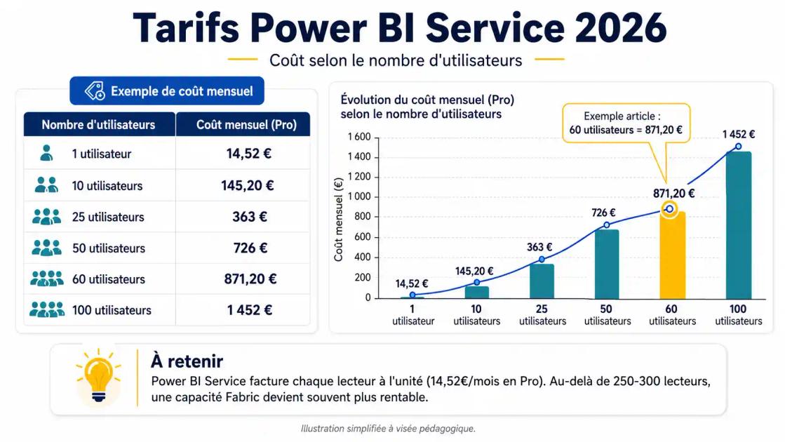 Tarifs Power BI Service 2026 — coût mensuel Pro (14,52€/utilisateur) de 1 à 100 utilisateurs, exemple à 871,20€ pour 60 utilisateurs