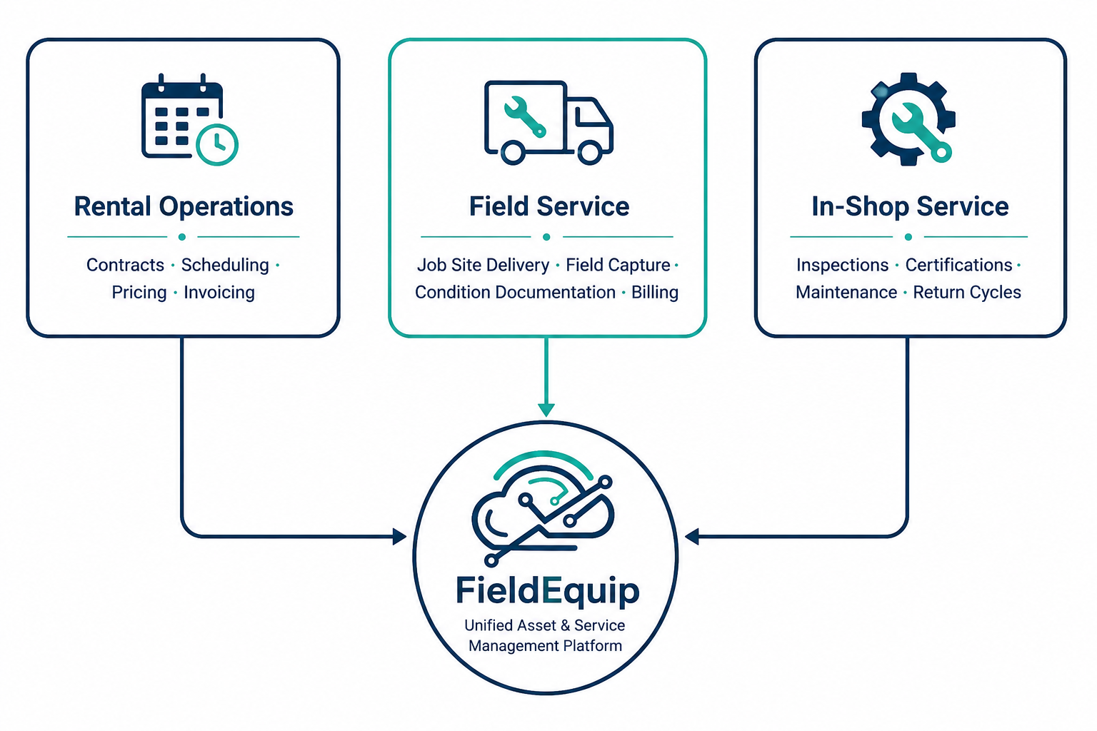 Rental, Field and In-shop Service