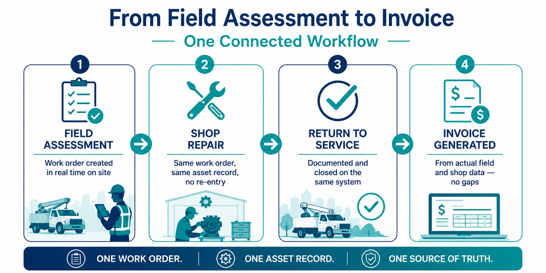 Industrial Services Workflow Diagram
