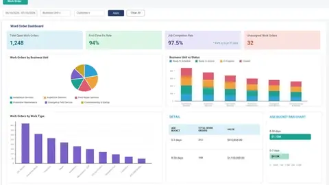 Field Service Operational Dashboard Showing Work Order Status