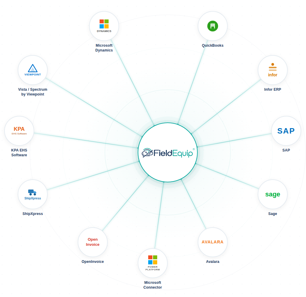 FieldEquip Integration Partners