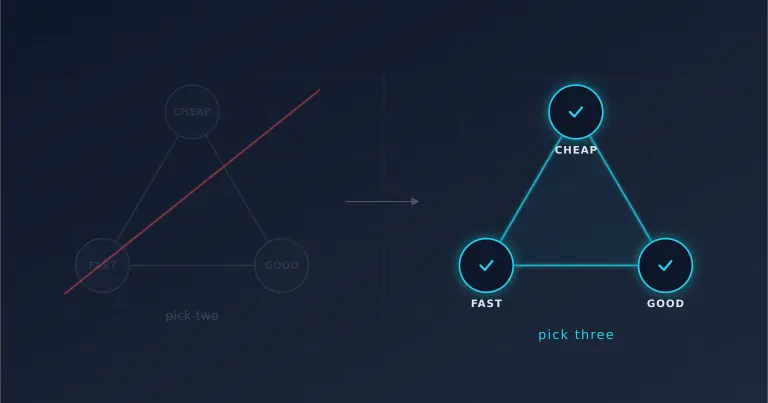 Cheap, Fast, Good: Pick Three