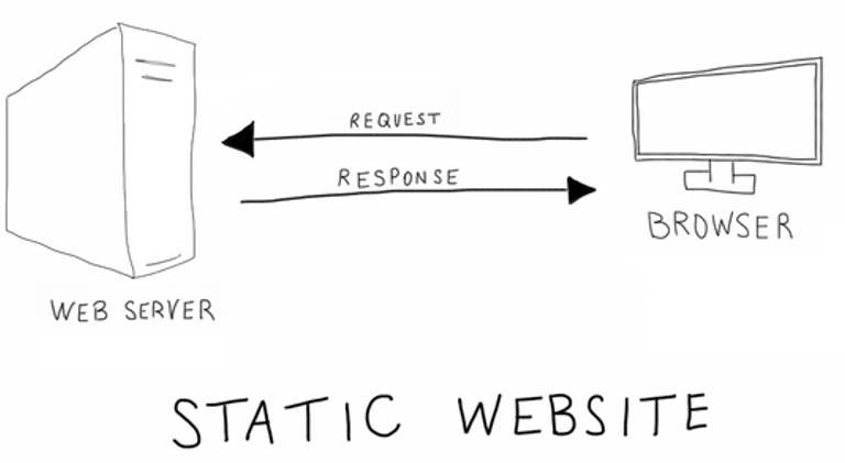 static site architecture