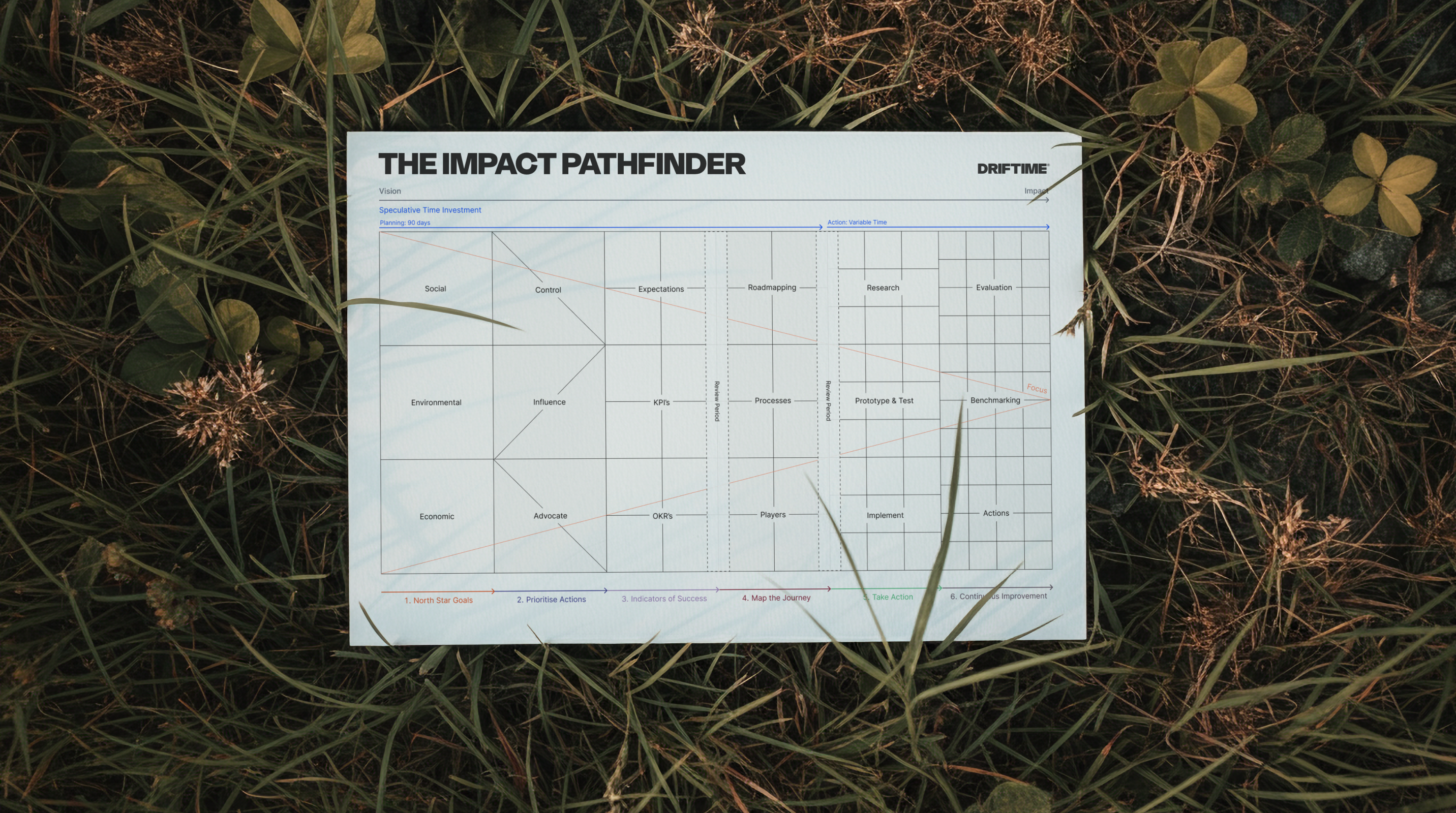 The Impact Pathfinder methodology displayed on an A4 sheet of paper