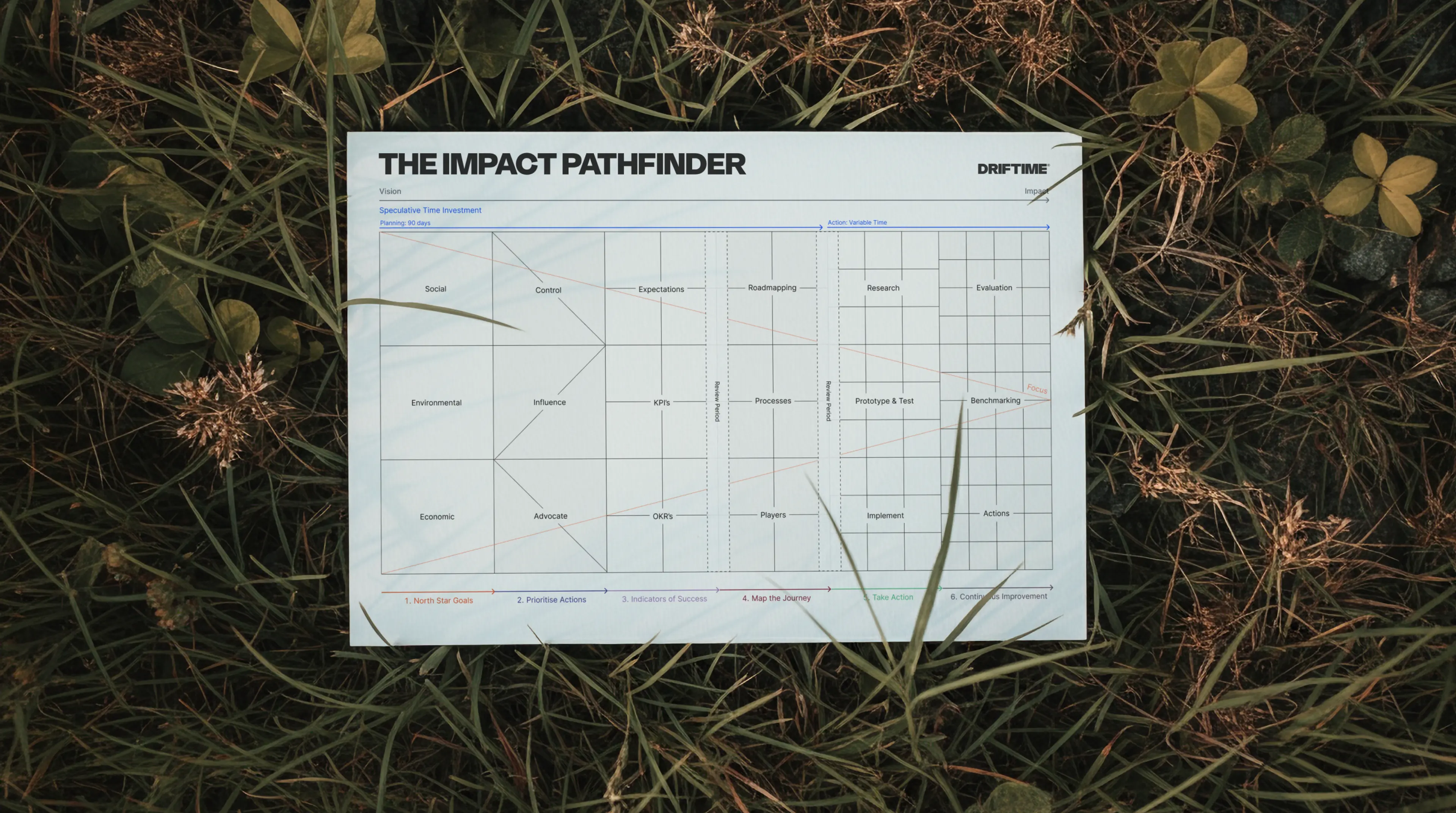 The Impact Pathfinder methodology displayed on an A4 sheet of paper