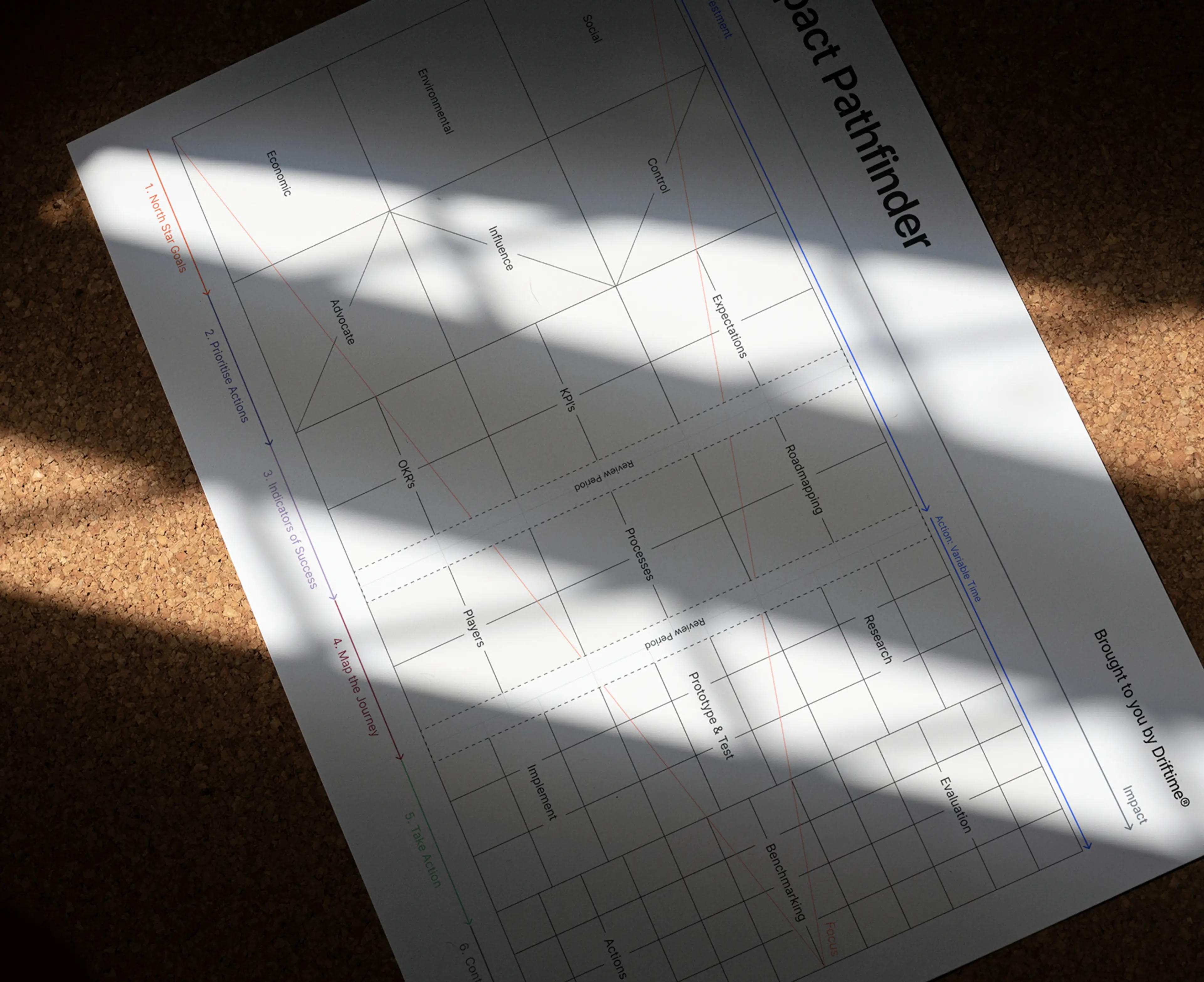 Impact Pathfinder methodology on an A4 sheet of paper