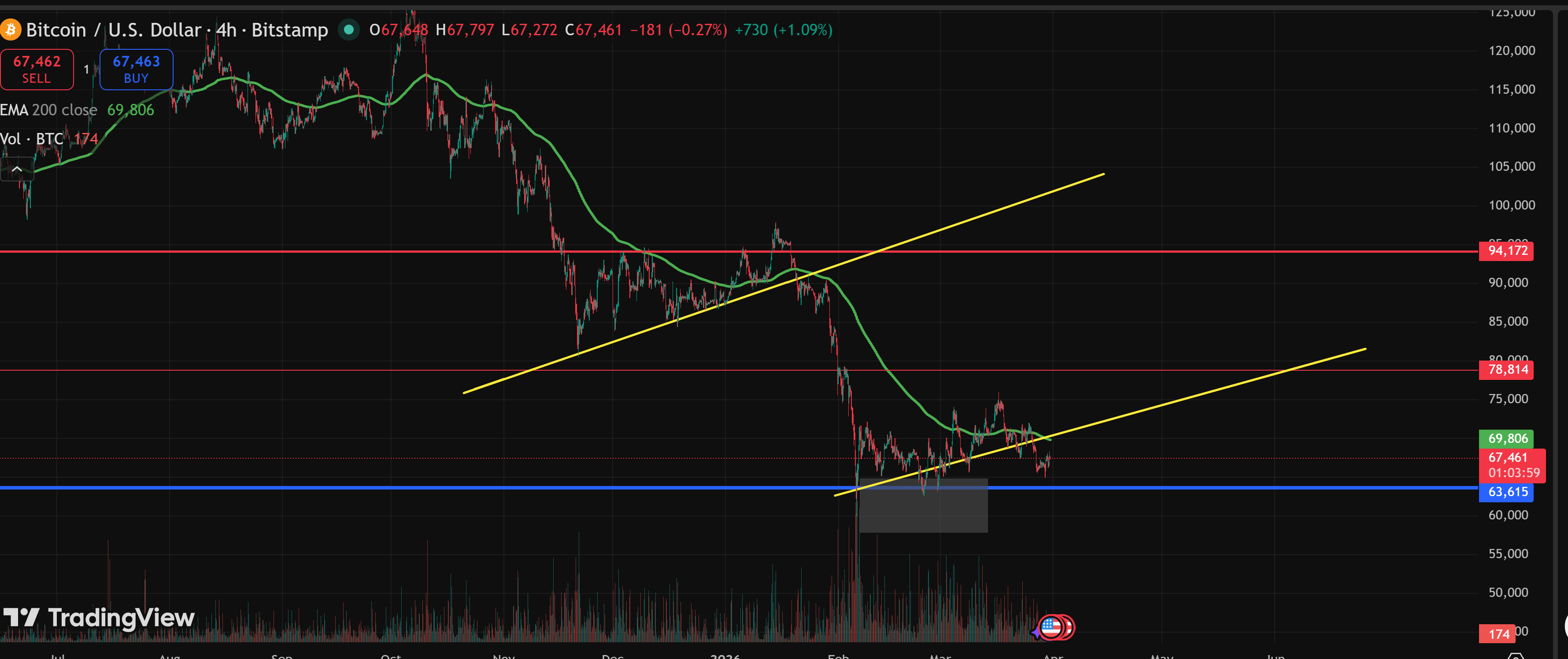 Bitcoin (BTCUSD) shows cautious strong gains - Analysis-31-03-2026