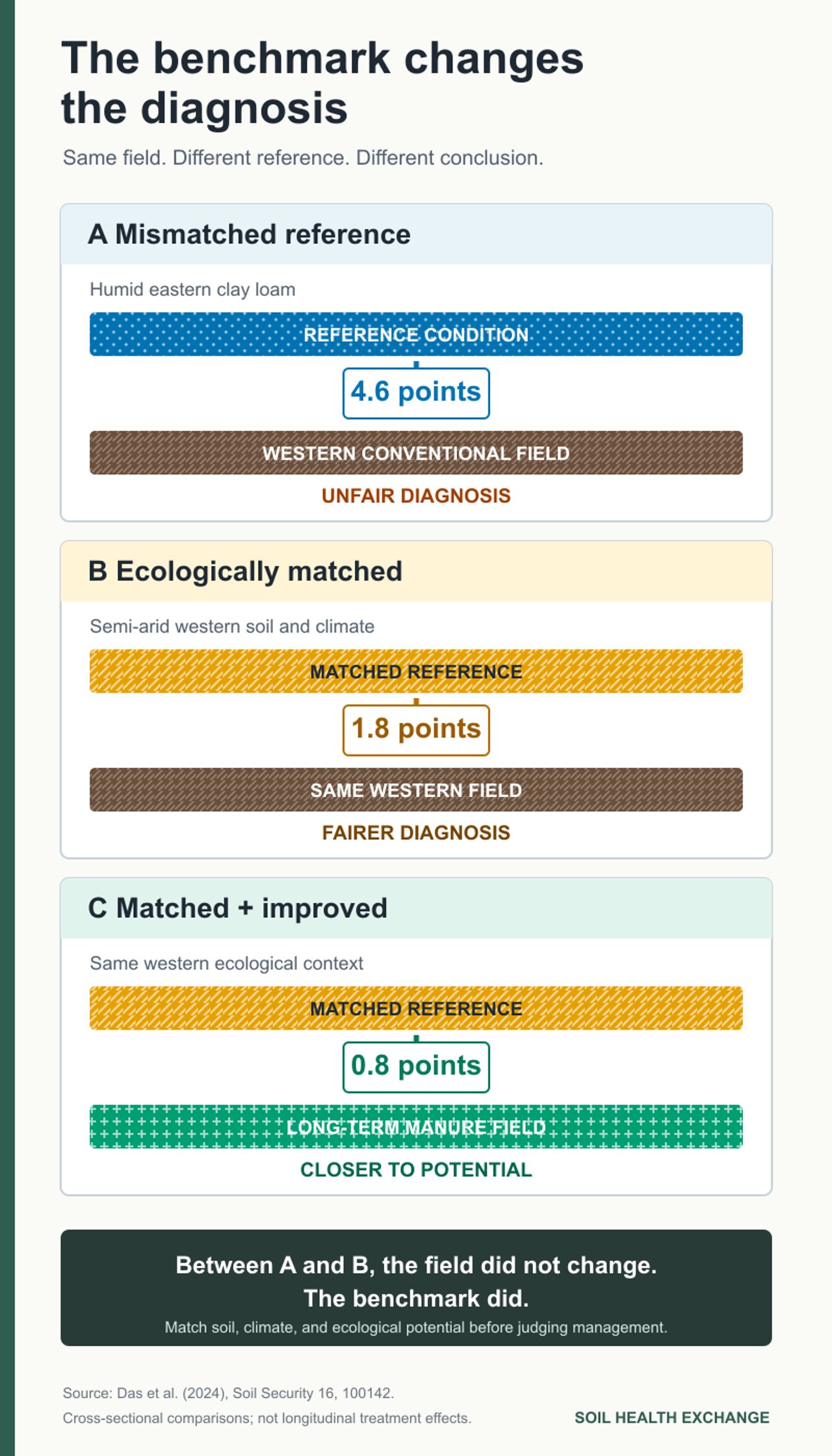 Three comparisons show how a mismatched reference produces a 4.6-point soil organic matter gap, while an ecologically matched reference produces a 1.8-point gap and long-term manure management narrows it to 0.8 points.