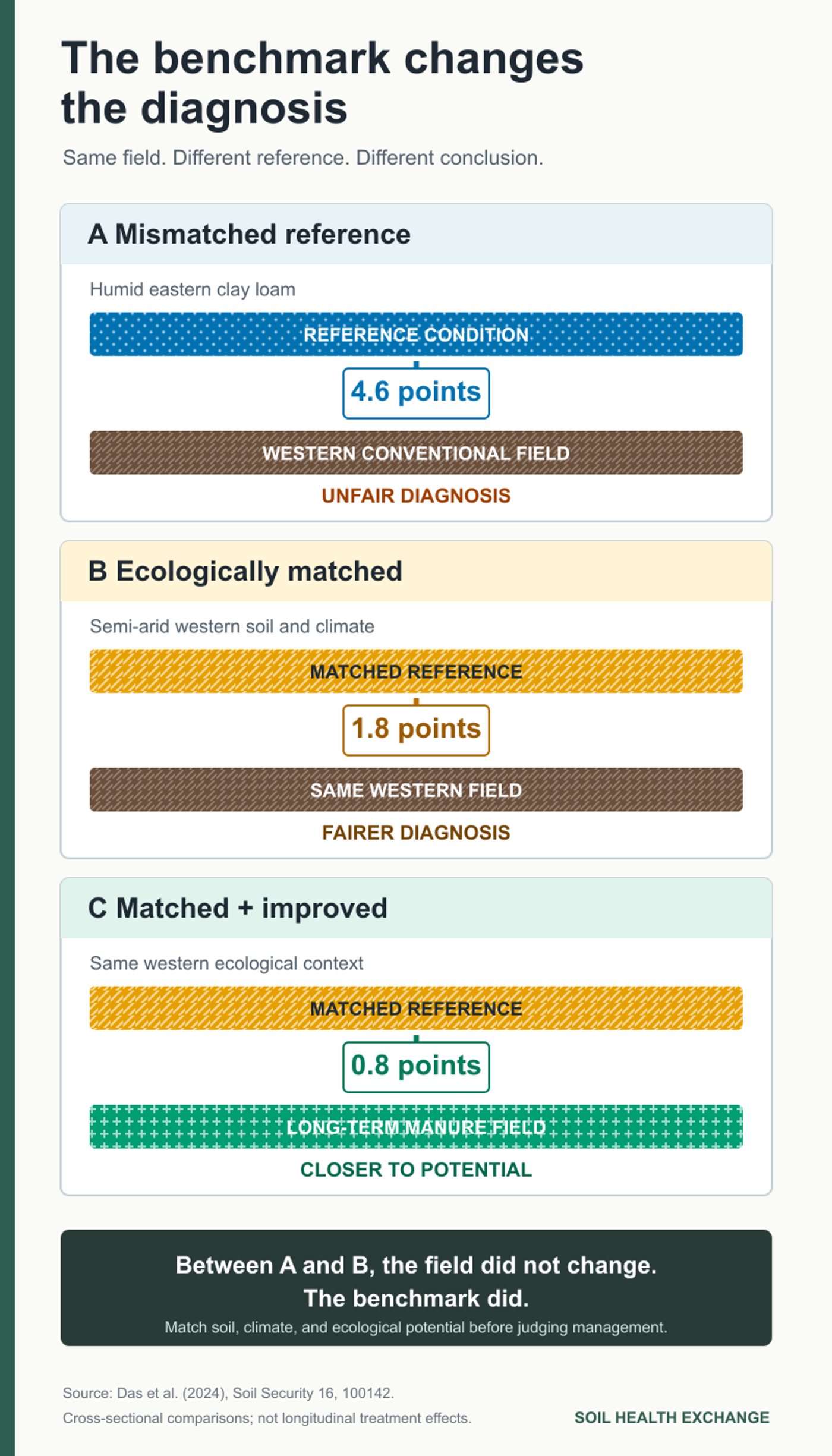 Three comparisons show how a mismatched reference produces a 4.6-point soil organic matter gap, while an ecologically matched reference produces a 1.8-point gap and long-term manure management narrows it to 0.8 points.