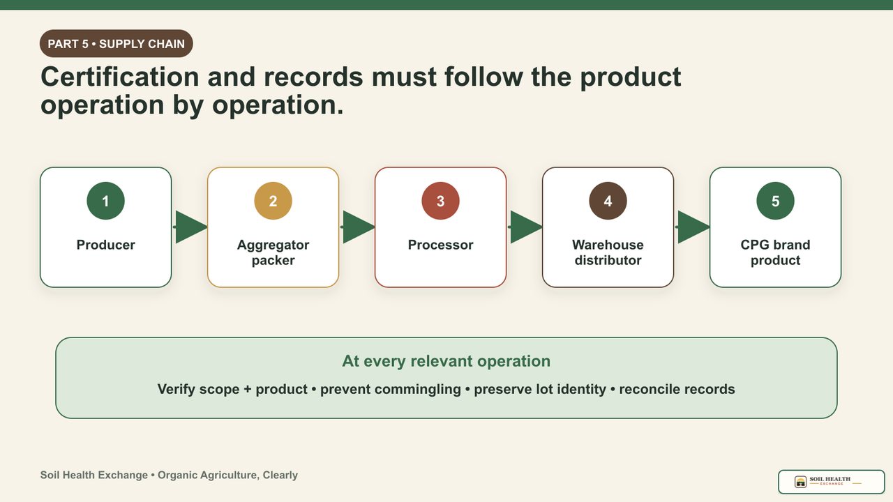 Organic supply-chain diagram from certified producer through aggregator or packer, processor, warehouse or distributor, and consumer brand and product.