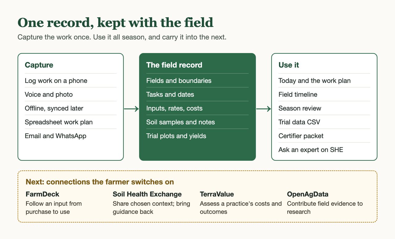 Diagram: phone logs, voice, photos, offline capture, spreadsheets, email, and WhatsApp feed one field record of fields, tasks, inputs, soil samples, notes, trial plots, and yields. The record supports the work plan, field timeline, season review, trial data, certifier packet, and expert questions. A dashed panel lists the next connections: FarmDeck, Soil Health Exchange, TerraValue, and OpenAgData.