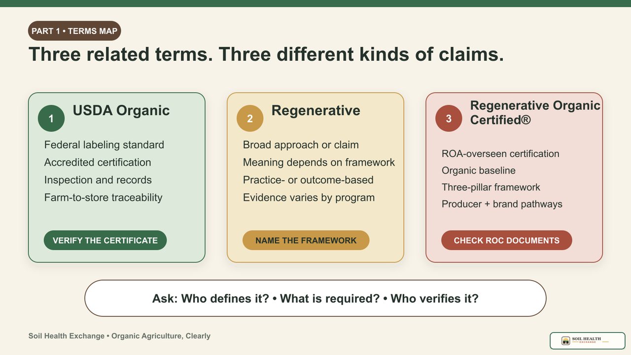 Comparison diagram showing USDA Organic as a federal certified claim, regenerative agriculture as a broad framework-dependent claim, and Regenerative Organic Certified as a certification overseen by the Regenerative Organic Alliance with an organic baseline.