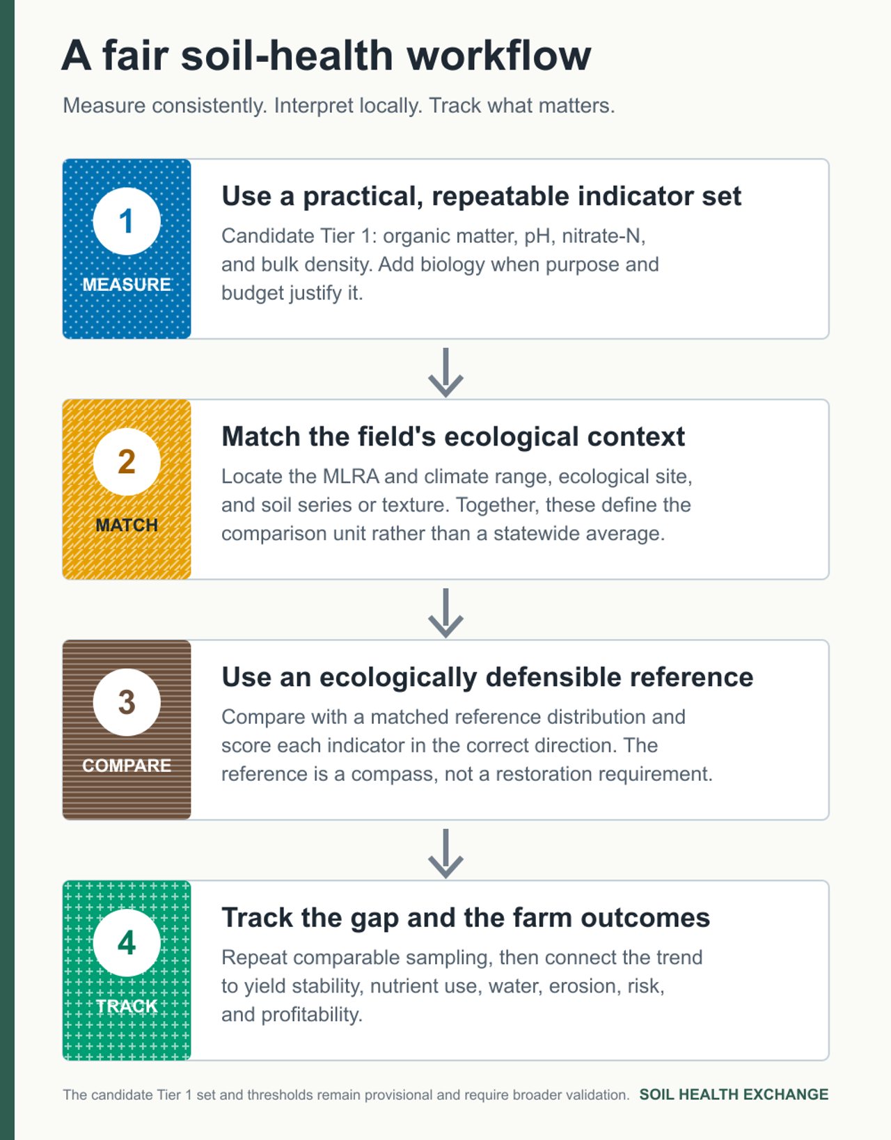 Four-step soil health workflow: measure a practical indicator set, match ecological context, compare with a defensible reference, and track the gap alongside farm outcomes.