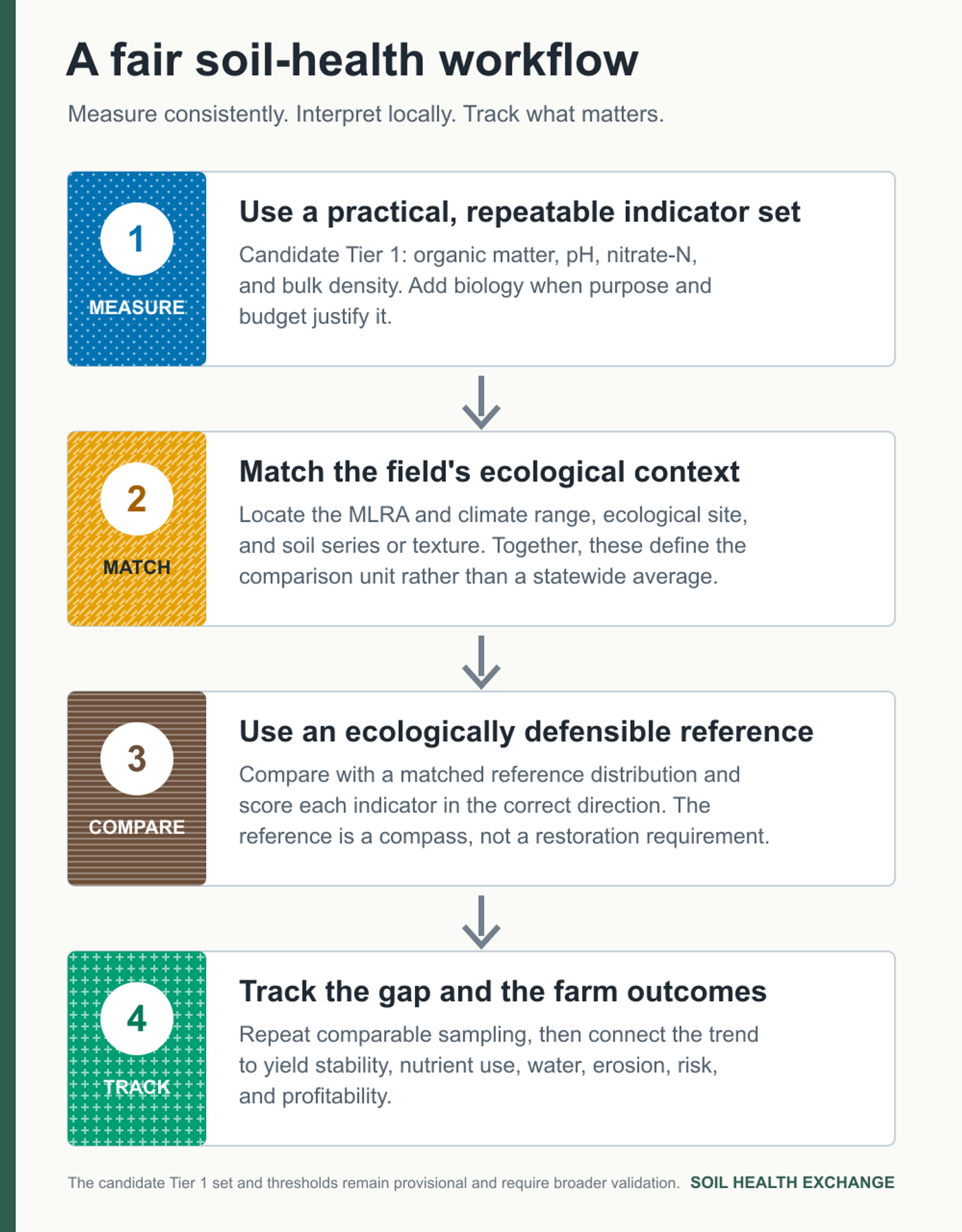 Four-step soil health workflow: measure a practical indicator set, match ecological context, compare with a defensible reference, and track the gap alongside farm outcomes.