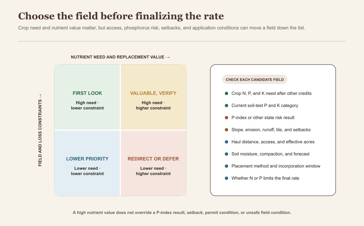 A four-quadrant matrix compares manure nutrient need and replacement value with field and nutrient-loss constraints, alongside a checklist for candidate fields.