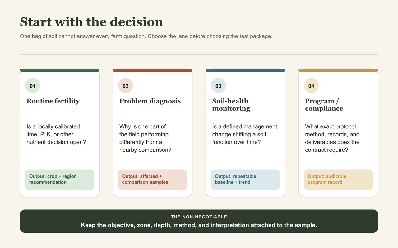 Four-card decision figure separating routine fertility, problem diagnosis, soil-health monitoring, and program or compliance sampling