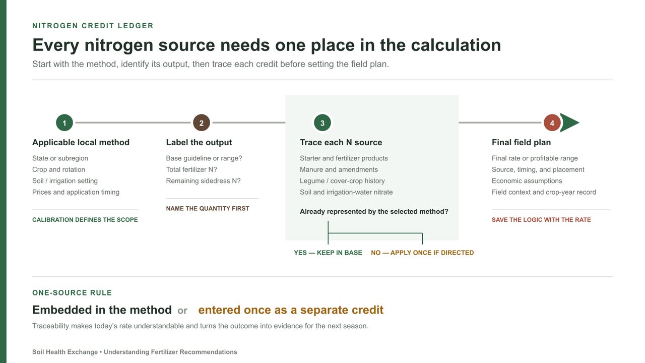 Five-step nitrogen credit workflow: choose the applicable local recommendation method, label the type of output, list every planned or measured nitrogen source, determine whether each credit is already embedded or should be entered separately, and save the final rate or range with its assumptions.